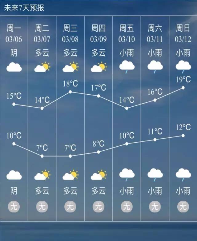 惊蛰到,温州天气多起伏:不是阴就是多云,不是多云就是