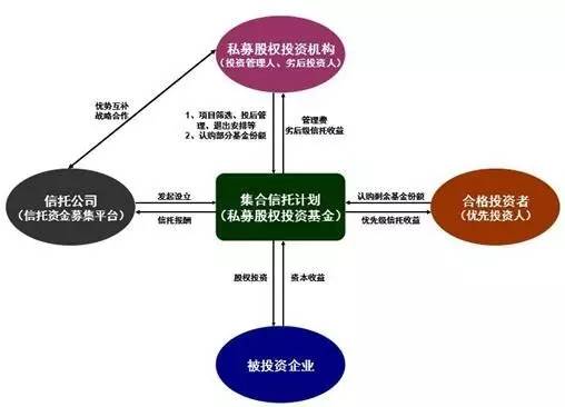 信托业产品创新的发展方向之一:私募股权投资信托