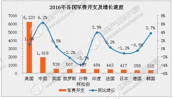 2016年世界各国军费开支排名(top10)