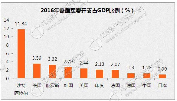 世界军费排行榜_7780亿美元“领跑”全球,世界军费排名出炉,美中俄数据瞩目(2)