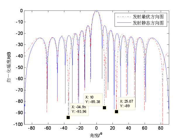 认知雷达能够感知外界环境,自适应优选频点和带宽,调整发射波形和发射