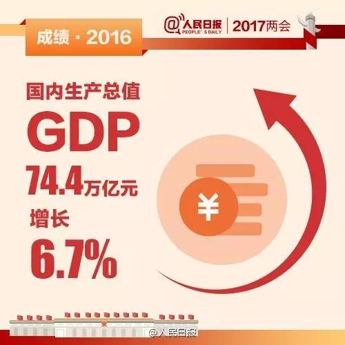 74.4万亿元GDP_2016年中国GDP达74.4万亿元 增速6.7(3)