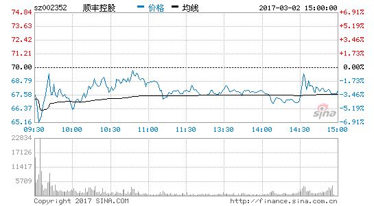 57%,受其影响,a股快递板块多只股票出现不同程度的下跌,其中圆通速递