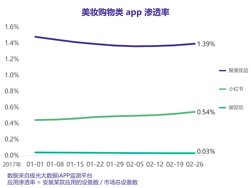 应用中的「她经济」：哪些app最受女性青睐？