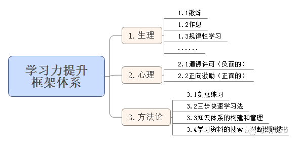 系统提升学习力先掌握学习的8个过程