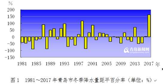 青岛公布上个冬季气象大数据:降水多 气温高(图)