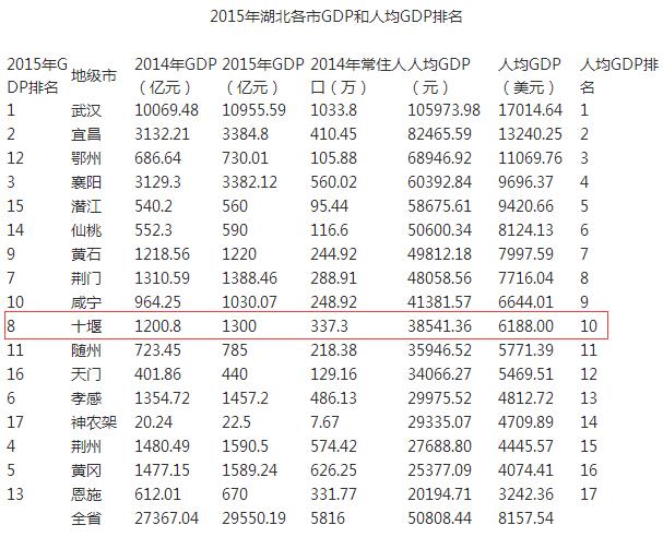 十堰市各县gdp(3)