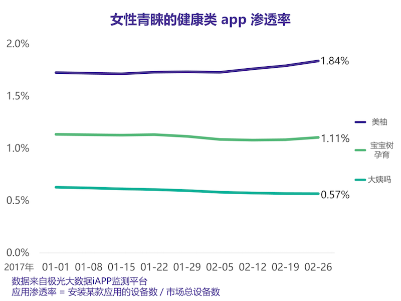 应用中的「她经济」：哪些app最受女性青睐？