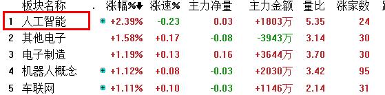 人工智能+超跌反弹，遭主力58亿增持，满仓进78出