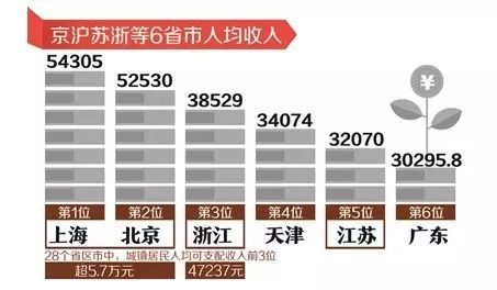 五城镇人均gdp_河北最富裕的五个城市,有3个城市人均GDP超过5万元