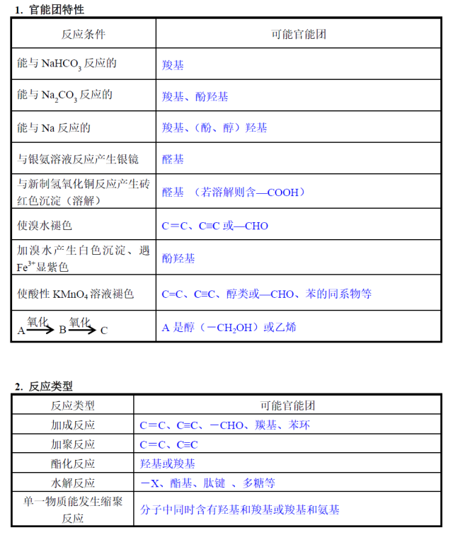 【有机推断必备】有机官能团性质与特征反应汇总