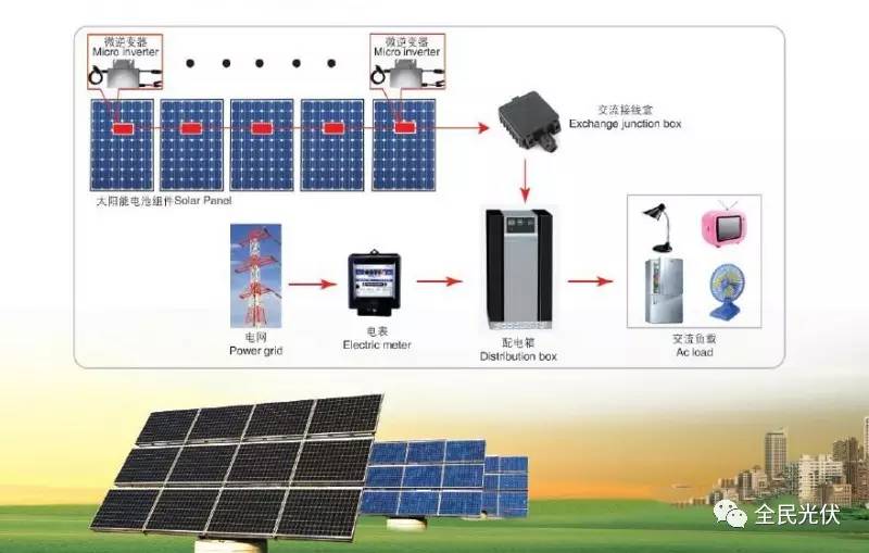 史上最全并网流程详解:居民分布式光伏项目如何并网?