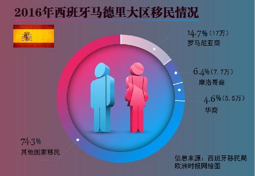 西班牙人口增长_2014年西班牙人口数量继续下降 出国人数增长15(2)