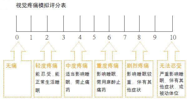 每个人的感受都是不一样的,患者可参考vas评分表,查看自己的疼痛情况