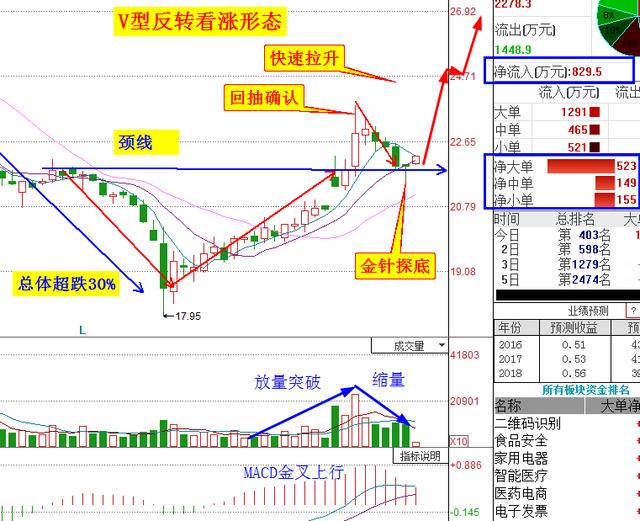 人工智能+超跌反弹，遭主力58亿增持，满仓进78出