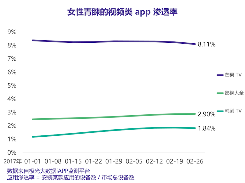 应用中的「她经济」：哪些app最受女性青睐？