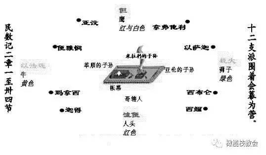 以色列十二支派围绕会幕.