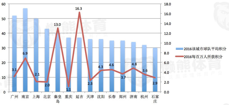 延吉gdp_吉林第一县级市,是吉林唯一中国百强县,经济竞争力位列东北第一