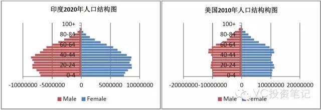 无论是与有明显高峰的中日相比,还是和印度相比,美国的人口结构更为