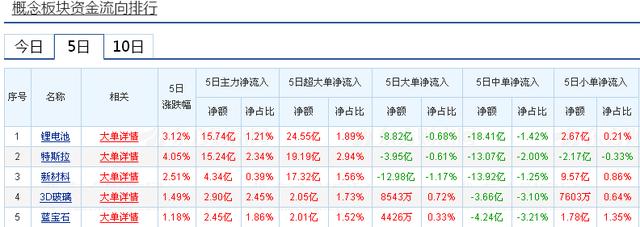 个大盘的走势并不是很强势,这也验证了咱们之前说的:两会前后,有行情