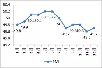 图表17 2015年中国制造业采购经理指数pmi