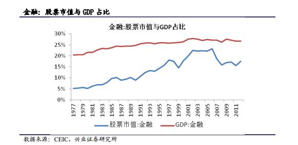 从美国的gdp行业权重变迁和股票行业市值权重变迁,我们可以得出以下