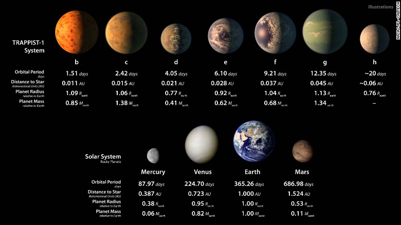 天文学家发现绕恒星的7个同地球大小的行星