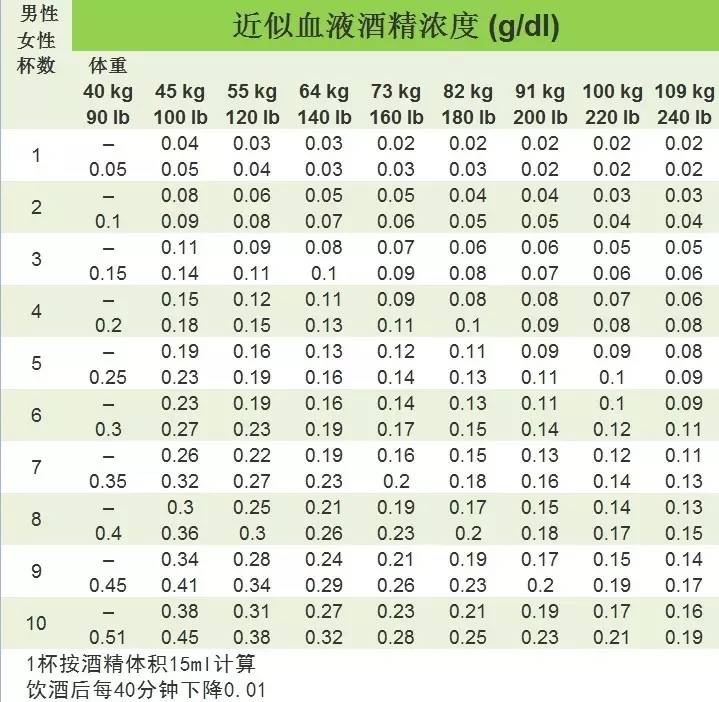 此公式非常复杂,饮酒量与血液酒精浓度的关系,还可参考下面这个直观的