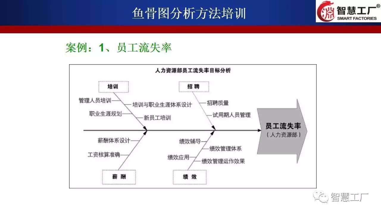 详细的鱼骨图分析法发现问题的根本原因智慧工厂