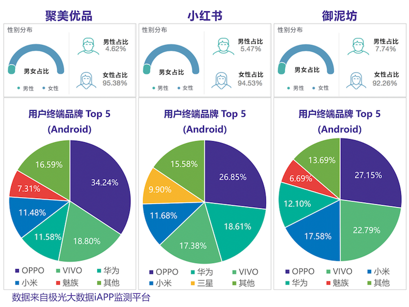 应用中的「她经济」：哪些app最受女性青睐？