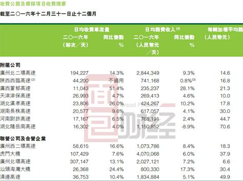 越秀集团收入增长_越秀金控重组后发布首份年报2016年利润增长170%(2)