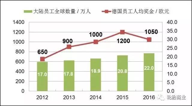 今年马牌轮胎的员工到手奖金是多少？