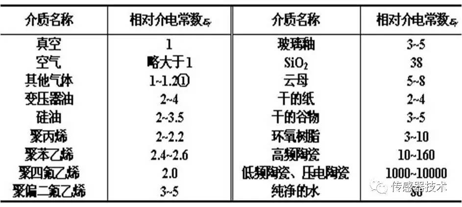 三,变化介电常数式 因为各种介质的相对介电常数不同,所以在电容器两