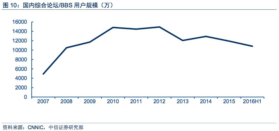 【中信新三板】新三板互联网行业系列研究报告之三—移动垂直社区：关注长期商业变现潜力