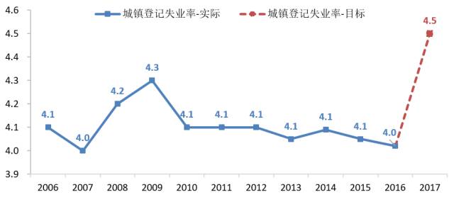 减少贫困人口工作总结_数 读政府工作报告(3)