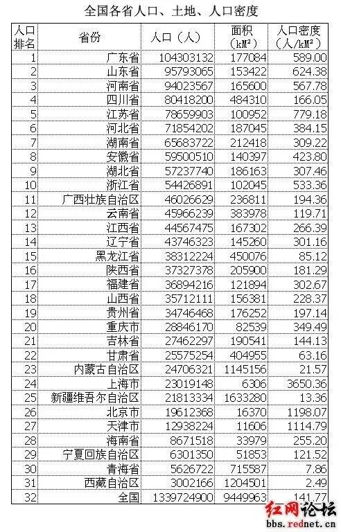 第一次人口普查了多少个省份_第一次人口普查(2)