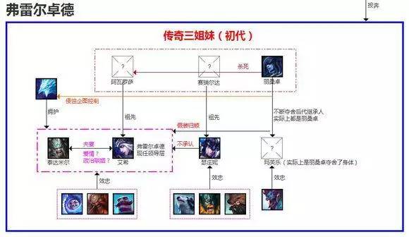 lol英雄联盟各阵营人物关系图