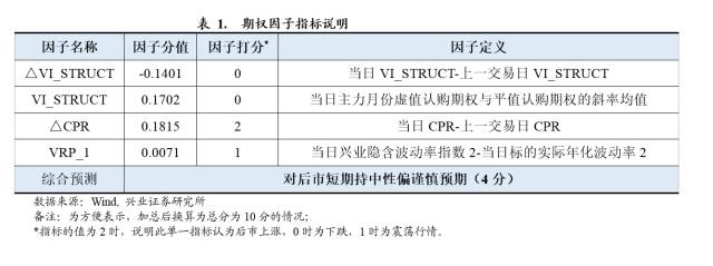 指数震荡走强，投资者短期情绪下降【兴业期权水晶球20170306任瞳/于明明】