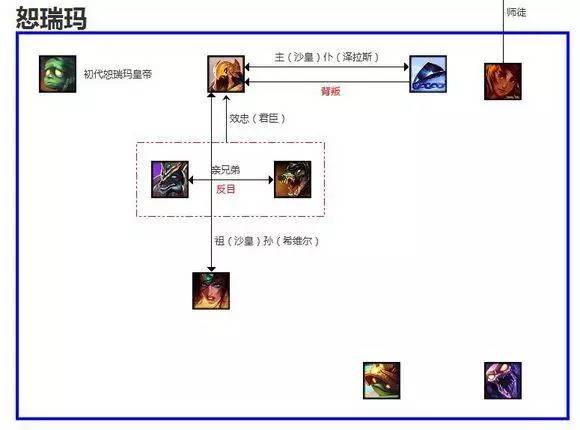 lol英雄联盟各阵营人物关系图