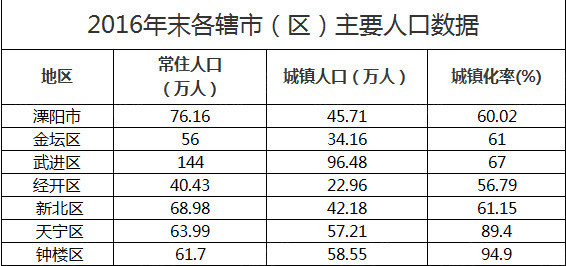 常州人口流入_区域利好集中释放,城市格局悄然转变,你还剩下多少机会