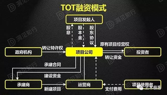 解读|ppp/bot/bt/tot/tbt,看完豁然开朗