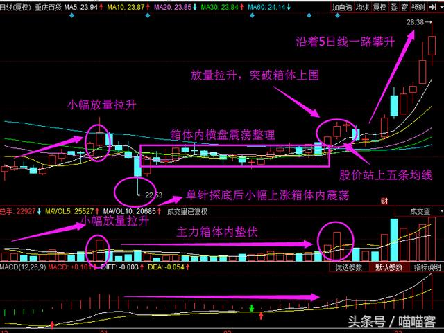 再看咱们抓到的重庆百货(600729) 当时咱们从技术面,基本面,心理面