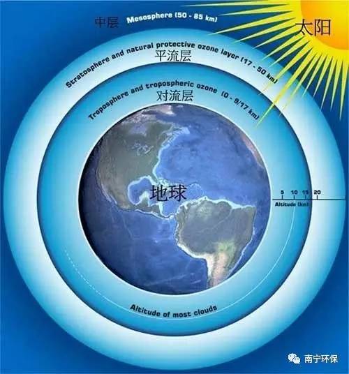 因受太阳紫外线照射的缘故,形成了包围在地球外围空间的臭氧层,这臭氧