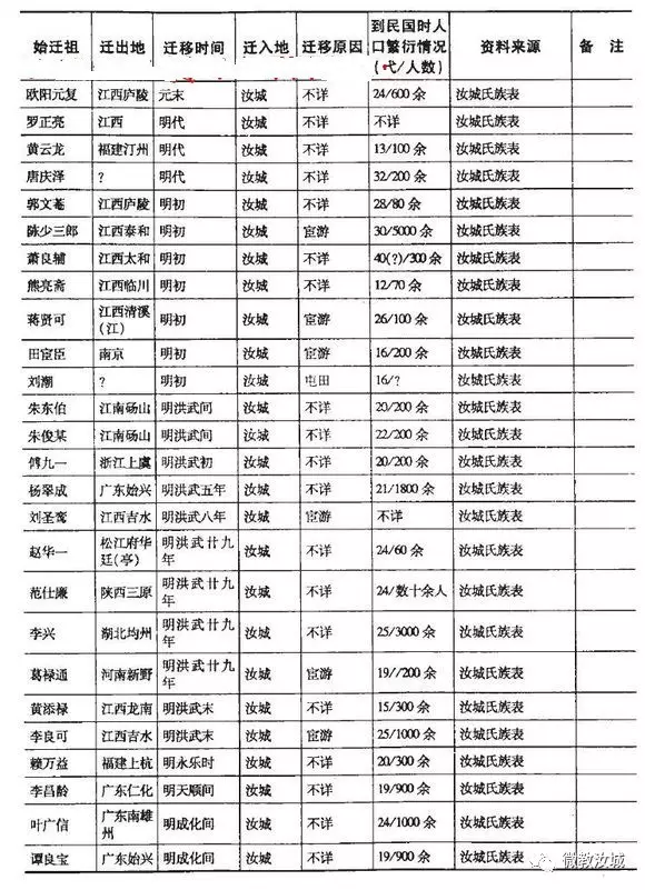 梅州各姓氏人口排名_中国人口最多的姓氏排行(3)