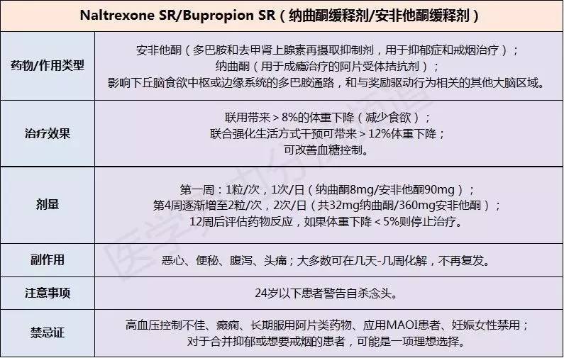 (点击可看大图 四,naltrexone sr/bupropion sr(纳曲酮缓释剂/安非他