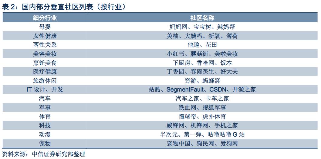 【中信新三板】新三板互联网行业系列研究报告之三—移动垂直社区：关注长期商业变现潜力