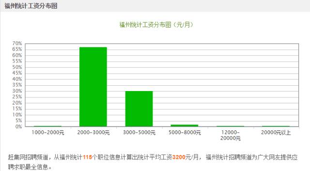 福州平均工资
