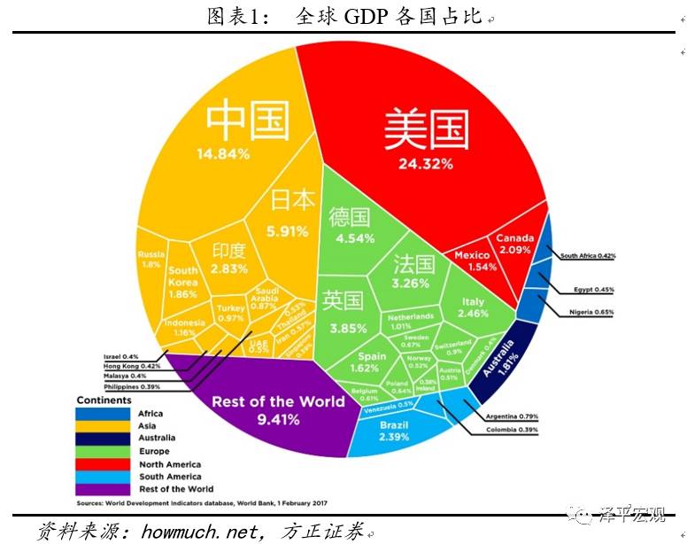 中美2012gdp对比_巴菲特说美股不贵你敢信吗？看一组中美股市数据对比