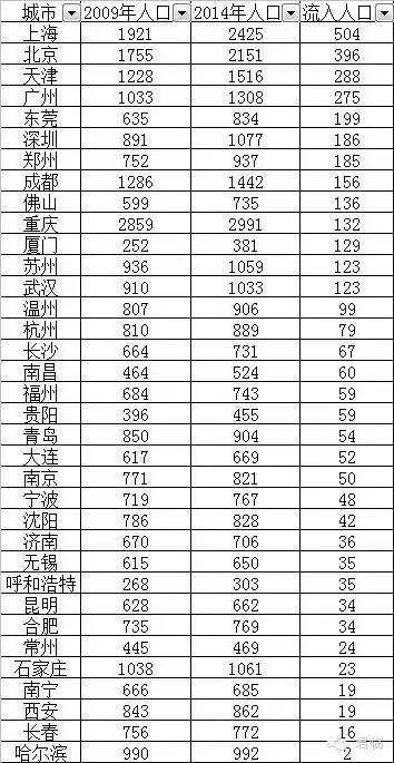 深圳人口平均_深圳人口