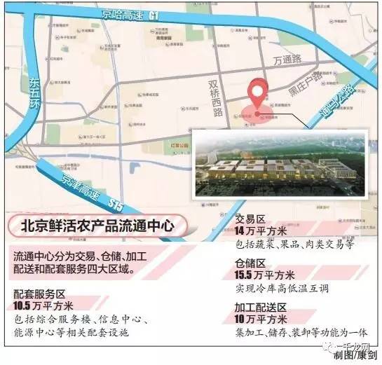 流通中心将成为亚洲最大的"菜篮子", 与新发地一起"双核"保障北京市民